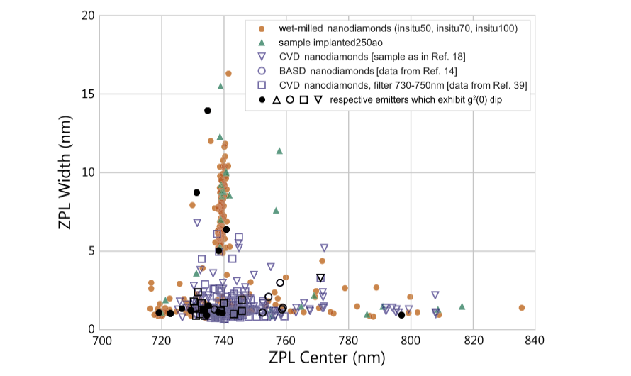 A plot depicting a comparison of linewidth distributions versus ZPL center wavelengths of SiV centers in milled nanodiamonds.